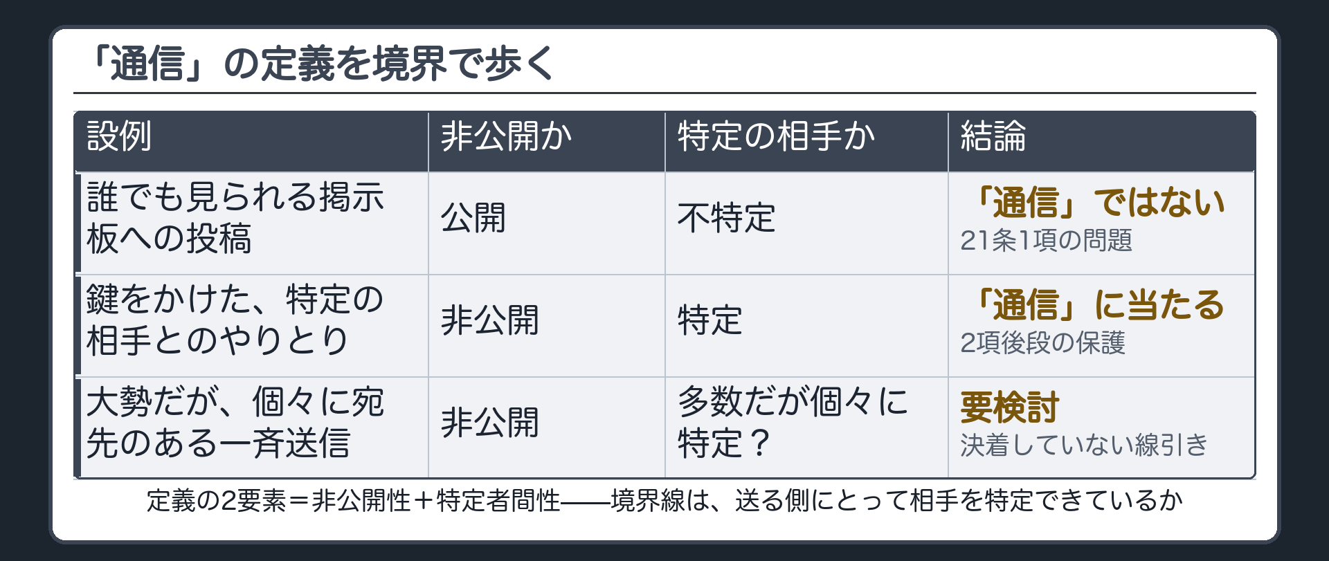 「通信」の定義を境界で歩く表(誰でも見られる掲示板への投稿=通信ではない・21条1項の問題/鍵をかけた特定の相手とのやりとり=通信に当たる/大勢だが個々に宛先のある一斉送信=要検討)