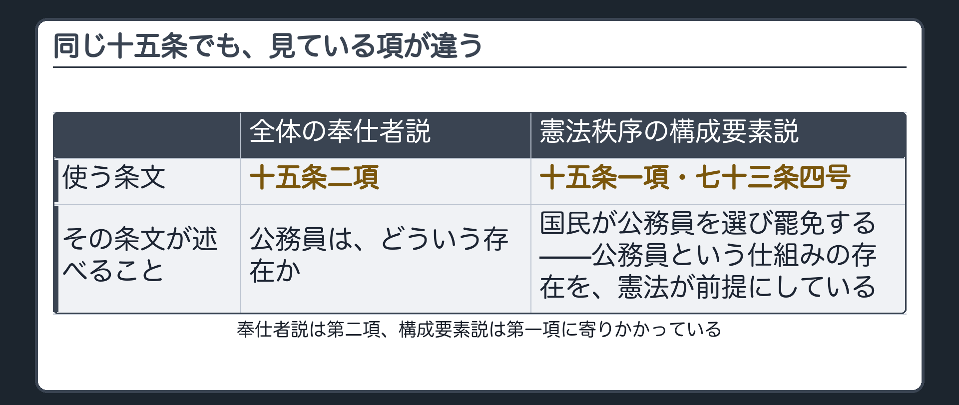 全体の奉仕者説は15条2項(公務員はどういう存在か)、憲法秩序の構成要素説は15条1項・73条4号(公務員という仕組みの存在を憲法が前提にしている)を使うことを示す対比表