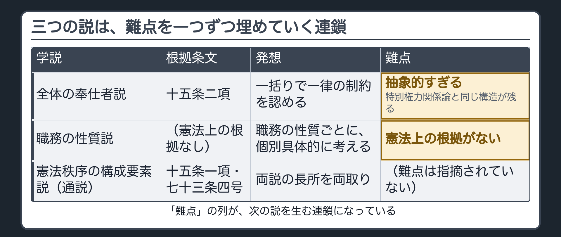 3説の乗り越え表（全体の奉仕者説＝15条2項・一律の制約・抽象的すぎる／職務の性質説＝憲法上の根拠なし／憲法秩序の構成要素説＝15条1項・73条4号・両説の長所を両取り）