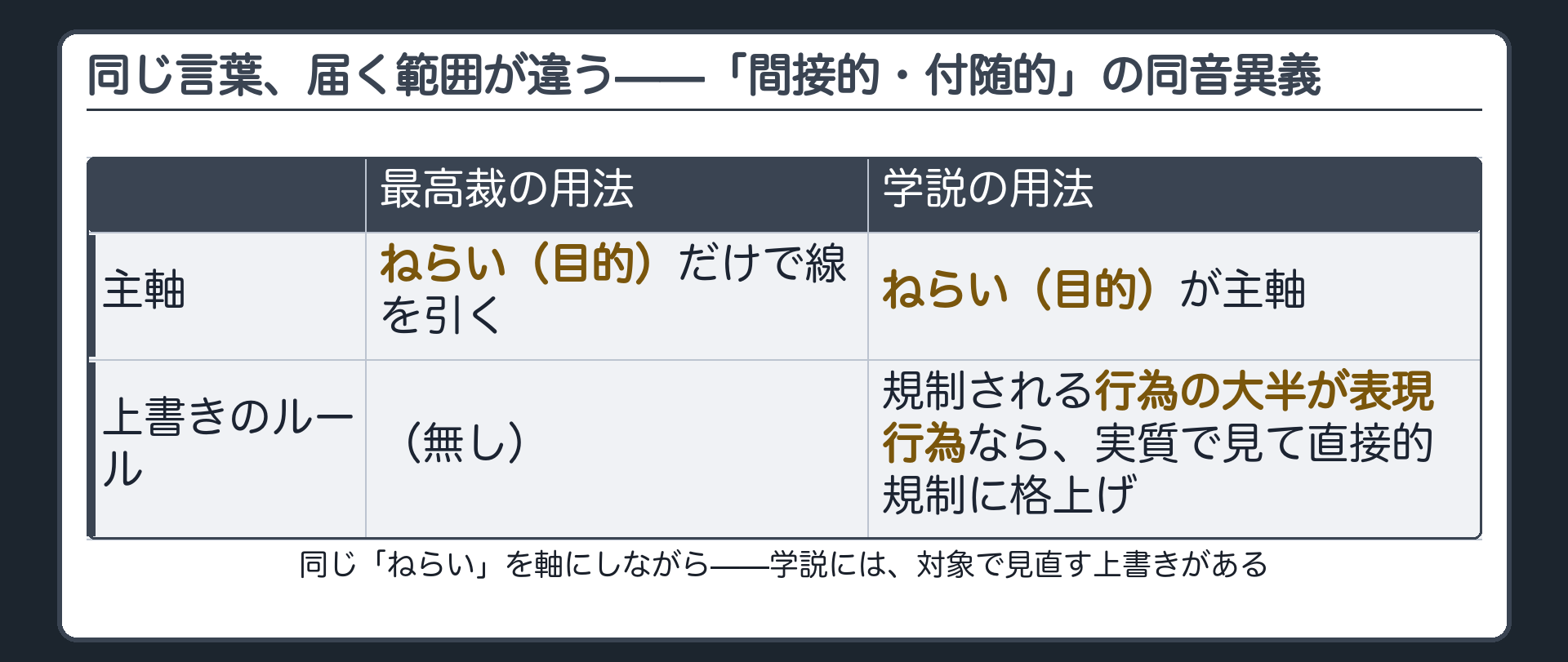 「間接的・付随的」の同音異義（最高裁＝ねらいだけで線を引く・上書きなし／学説＝ねらいが主軸だが、規制される行為の大半が表現行為なら直接的規制に格上げ）