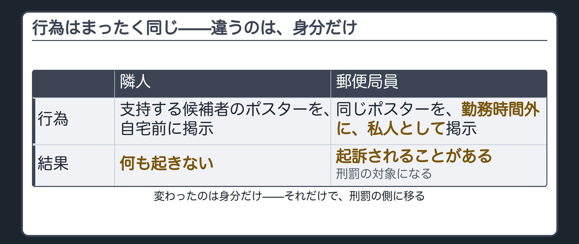 隣人が自宅前に選挙ポスターを貼っても何も起きないが、郵便局員が勤務時間外に私人として貼ると起訴されることがある、という対比表