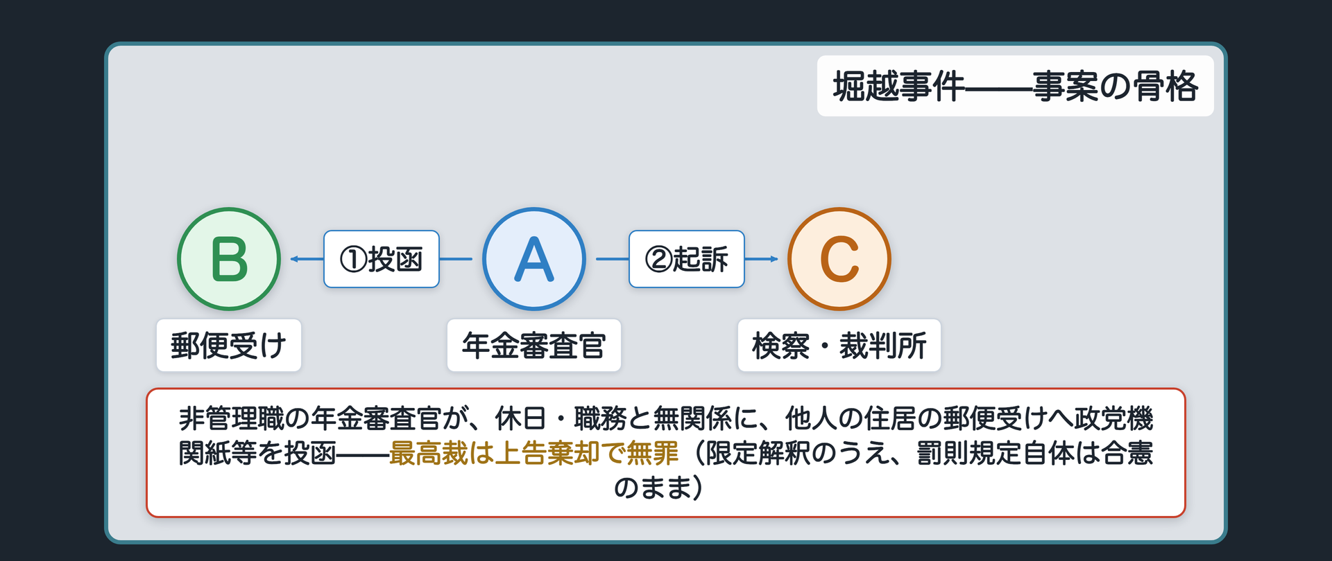 堀越事件の関係図(非管理職の年金審査官が、休日に職務と無関係に他人の住居の郵便受けへ政党機関紙等を投函し、起訴された)