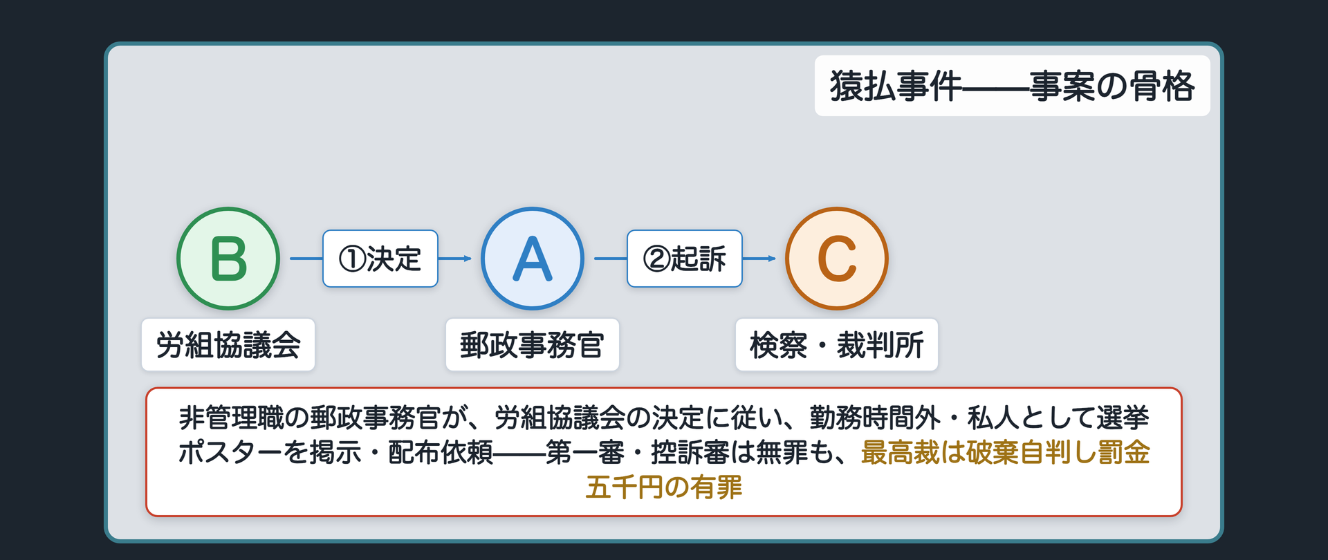 猿払事件の関係図（労組協議会の決定に従い、非管理職の郵政事務官が勤務時間外に選挙ポスターを掲示・配布依頼し、起訴された）