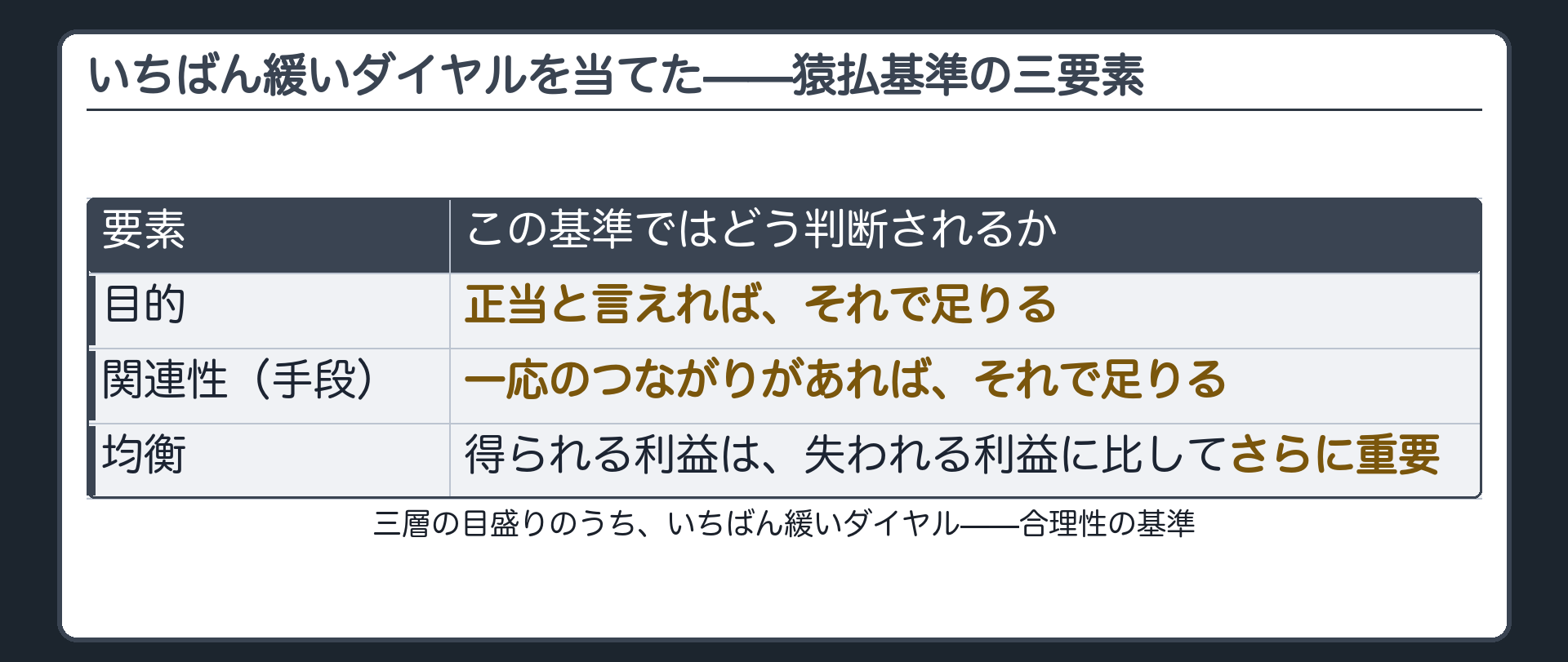 猿払基準の三要素(目的=正当と言えれば足りる/関連性=一応のつながりがあれば足りる/均衡=得られる利益は失われる利益に比してさらに重要)