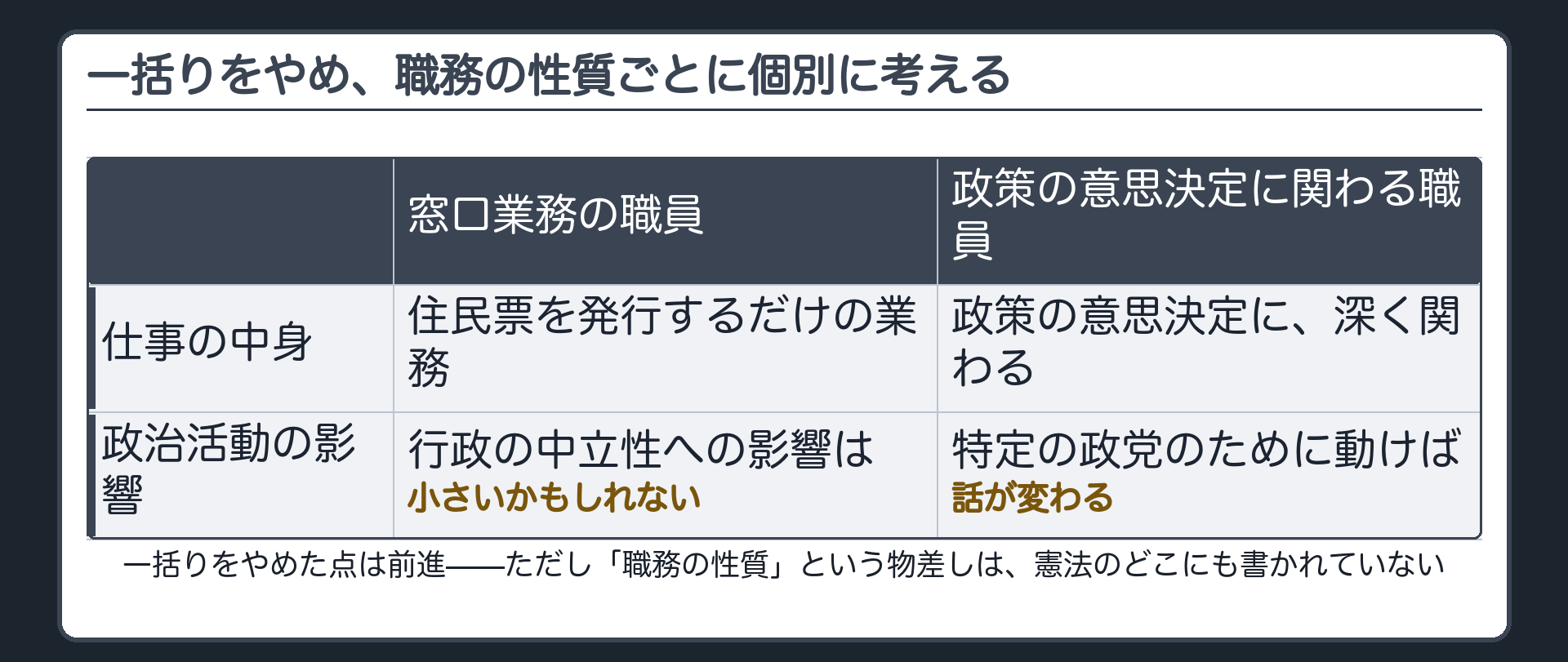 同じ役所の窓口業務の職員と政策の意思決定に関わる職員を、仕事の中身と政治活動の影響で対比した表