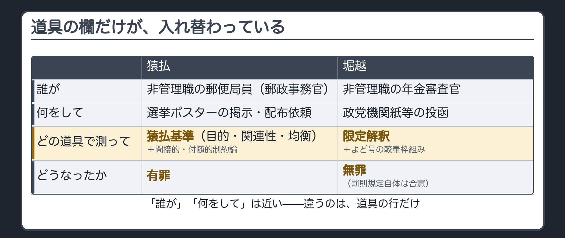 猿払と堀越の4行対比(誰が=どちらも非管理職/何をして=ポスター掲示・配布依頼と機関紙等の投函/どの道具で=猿払基準+間接的・付随的制約論と限定解釈+よど号の較量枠組み/結果=有罪と無罪)