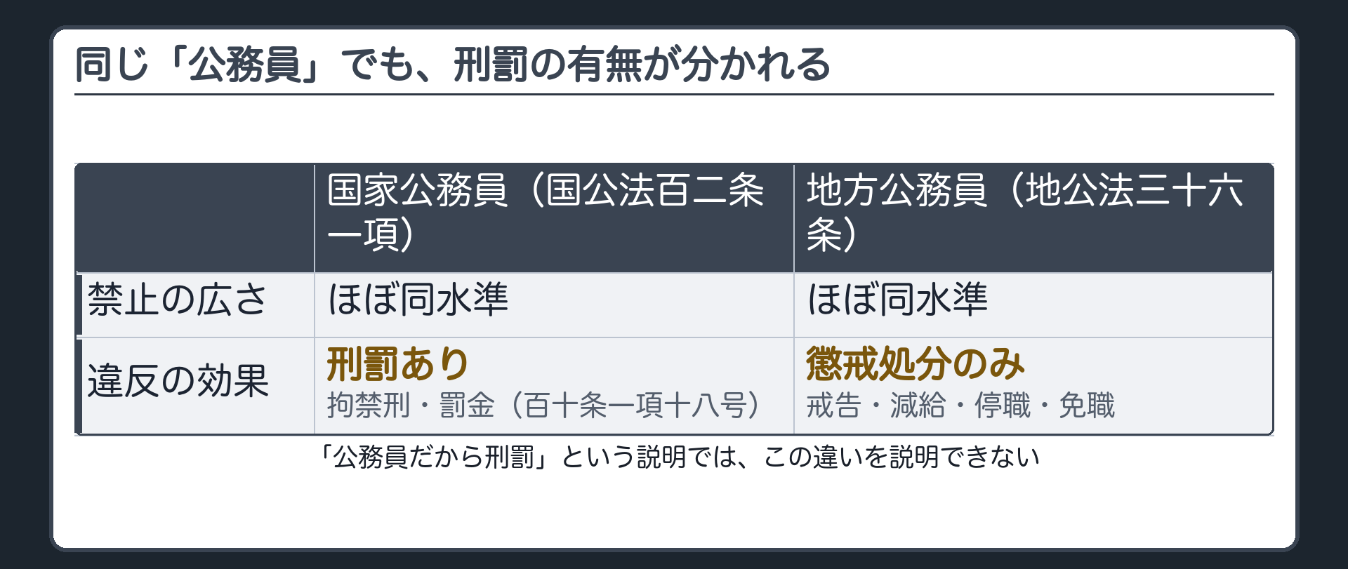 国家公務員（国公法102条1項）と地方公務員（地公法36条）の対比表：禁止の広さはほぼ同水準だが、違反の効果は国が刑罰あり・地方は懲戒処分のみ