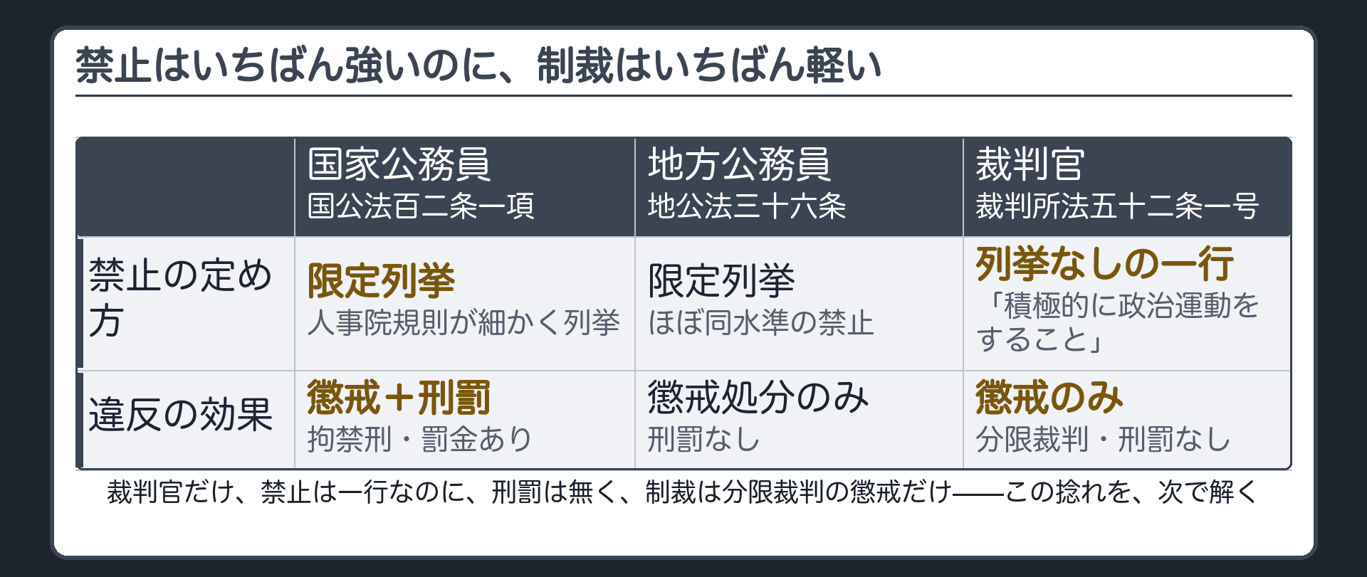 国家公務員・地方公務員・裁判官の三段で、禁止の定め方（限定列挙か列挙なしか）と違反の効果（刑罰の有無）を比べた表