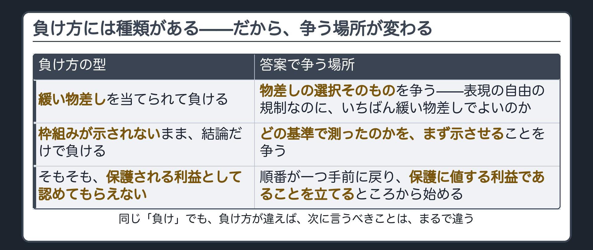 負け方の三つの型と、それぞれ答案で争う場所（物差しの選択・基準を示させること・保護に値する利益であること）の表