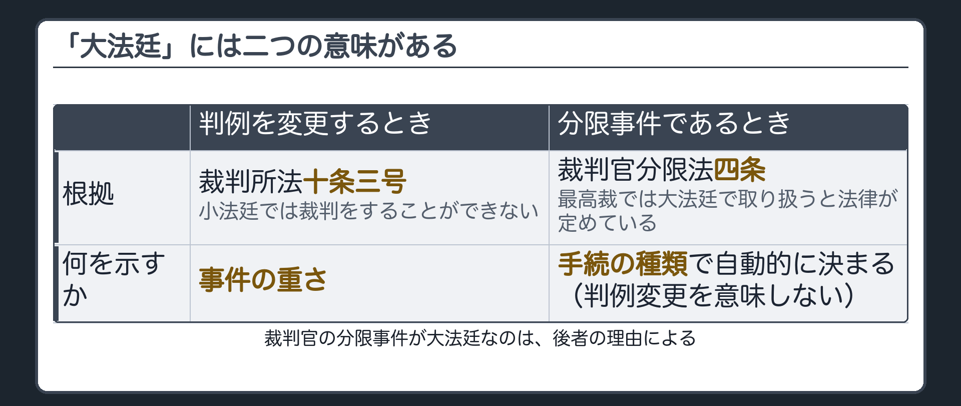 大法廷になる二つの理由(判例変更=裁判所法10条3号・事件の重さ/分限事件=裁判官分限法4条・手続の種類で自動的に決まる)の表