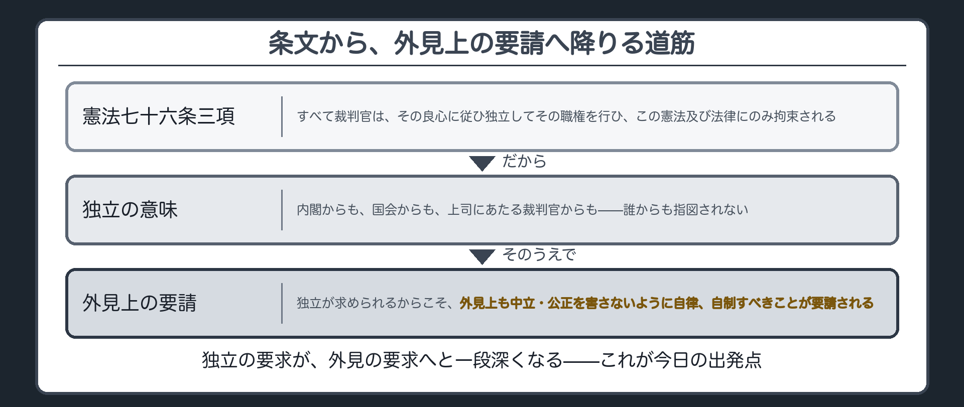 憲法76条3項から、独立の意味を経て、外見上も中立・公正を害さないという要請へ降りる流れ