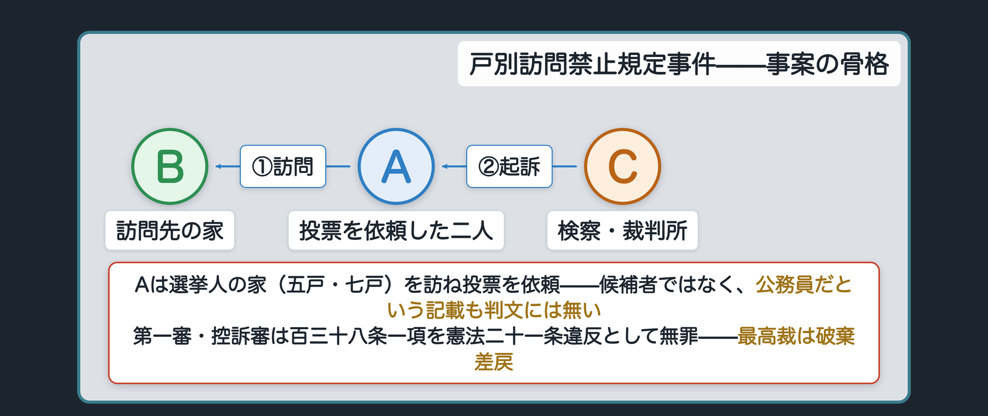 戸別訪問禁止規定事件の関係図（投票を依頼した二人が選挙人の家を五戸・七戸訪問し起訴、第一審・控訴審は138条1項を21条違反として無罪、最高裁は破棄差戻）