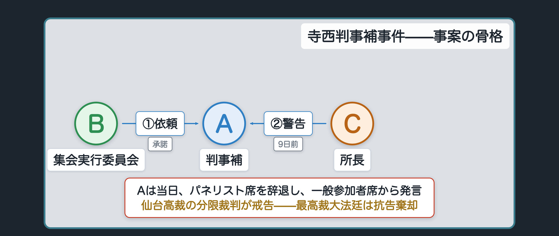 寺西判事補事件の関係図(集会実行委員会が判事補にパネリストを依頼し承諾、所長が集会の9日前に警告、判事補は当日一般参加者席から発言、仙台高裁の分限裁判が戒告し最高裁大法廷が抗告棄却)