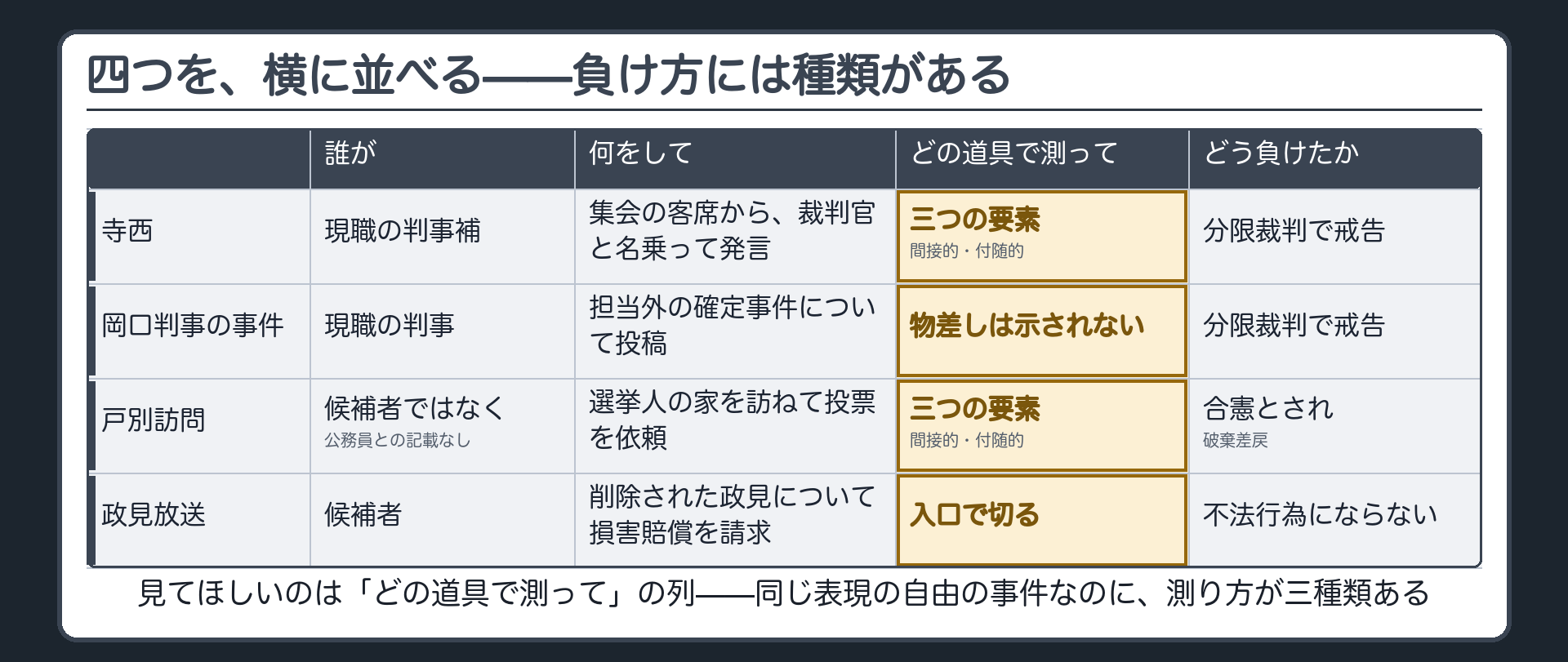 四つの事件を、誰が・何をして・どの道具で測って・どう負けたかで並べた対比表