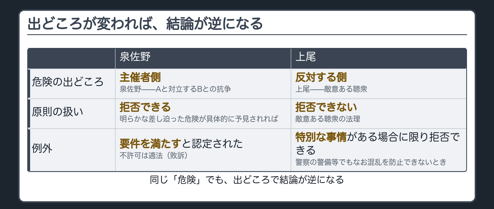 泉佐野（主催者側の危険）と上尾（反対する側の危険）で、原則の扱いと例外を比べた表