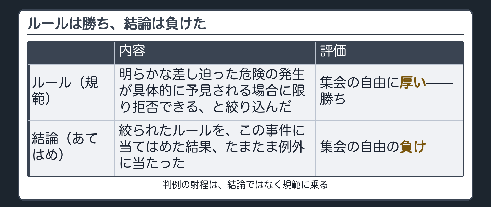 泉佐野市民会館事件のルール（規範）と結論（あてはめ）の評価を分けた表