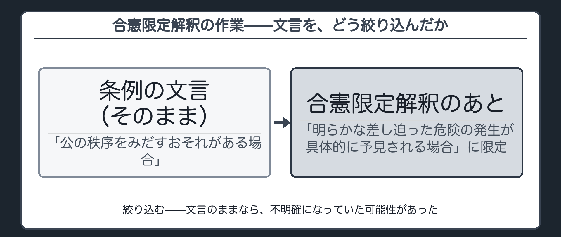 「公の秩序をみだすおそれがある場合」を「明らかな差し迫った危険の発生が具体的に予見される場合」に絞り込んだ図