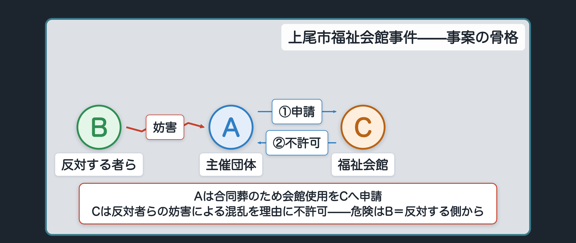 上尾市福祉会館事件の関係図(A=主催団体が福祉会館Cに合同葬のため使用を申請、Cが反対者Bらの妨害による混乱を理由に不許可)