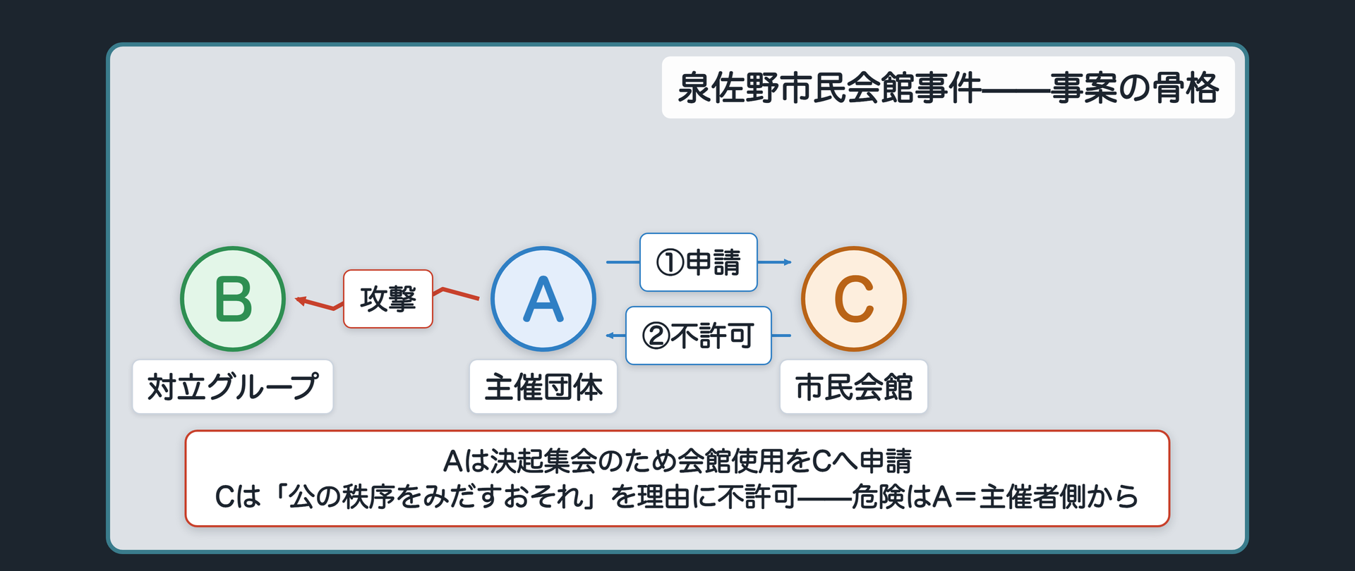 泉佐野市民会館事件の関係図(A=主催団体が会館Cに使用を申請、Cが「公の秩序をみだすおそれ」を理由に不許可、AはBと対立し攻撃していた)
