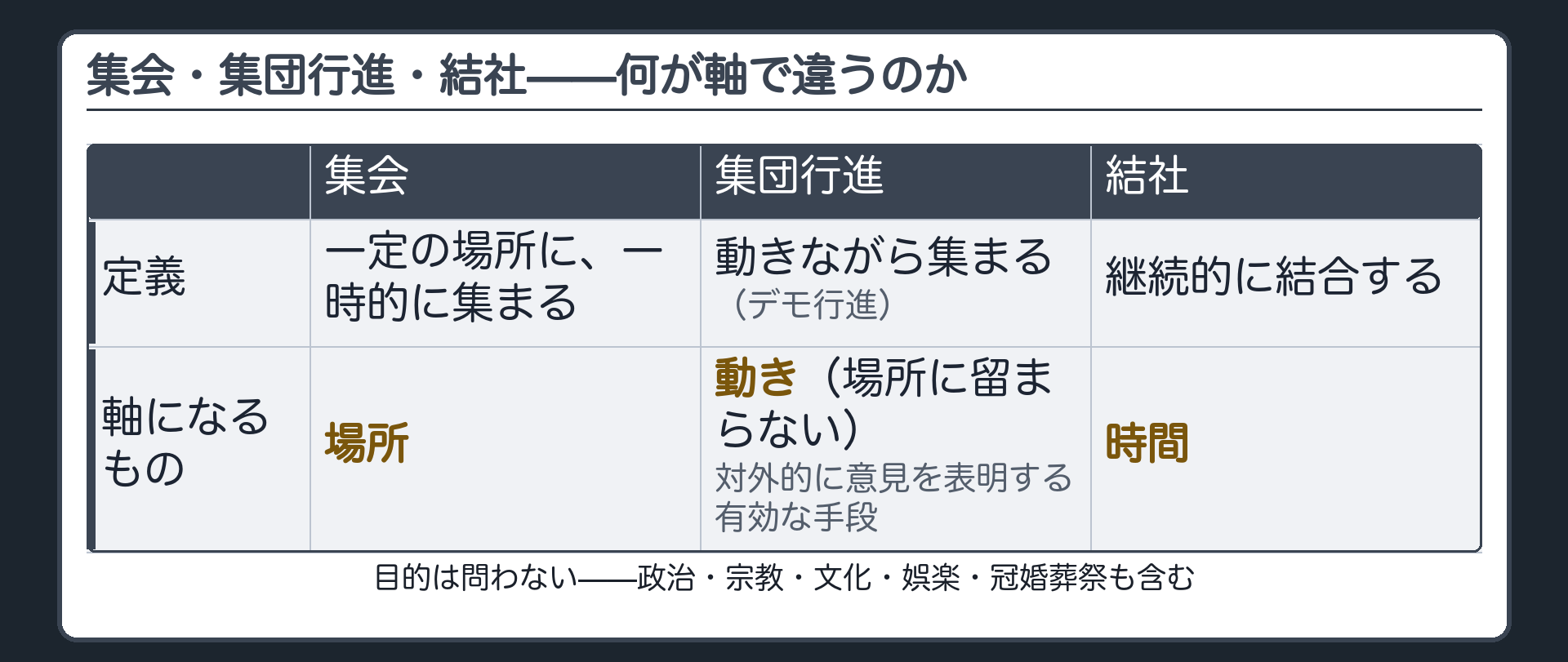集会・集団行進・結社の違いを定義と軸(場所・動き・時間)で比べた表