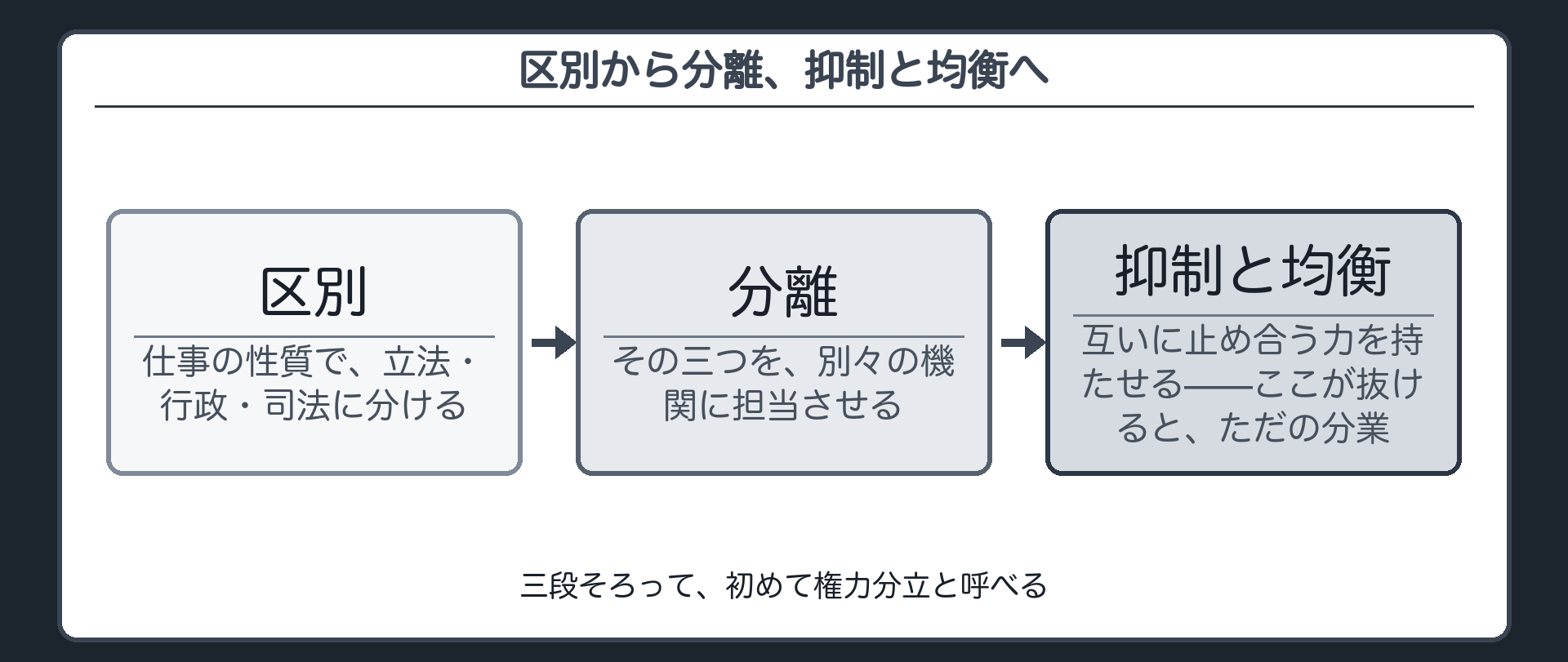 権力分立の3段階(区別=仕事の性質で立法・行政・司法に分ける→分離=別々の機関に担当させる→抑制と均衡=互いに止め合う力を持たせる)