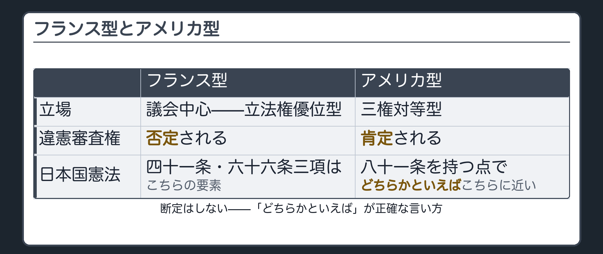 フランス型(議会中心の立法権優位型・違憲審査権は否定)とアメリカ型(三権対等型・違憲審査権は肯定)の対比と、日本国憲法の位置