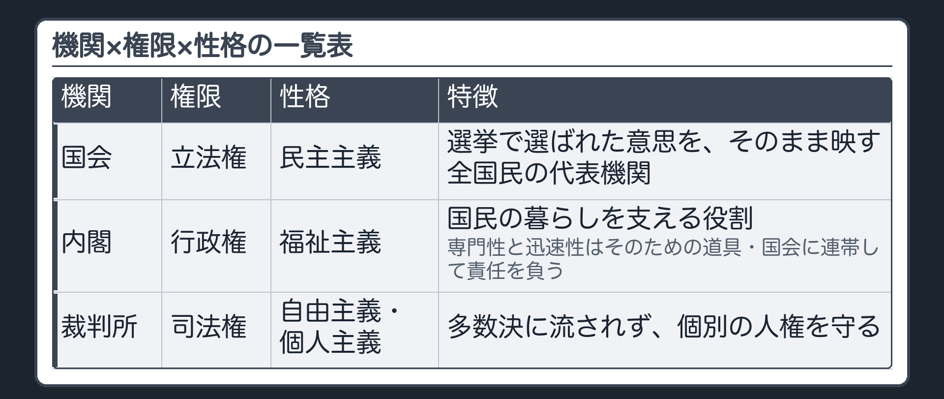 機関×権限×性格の一覧表(国会=立法権・民主主義/内閣=行政権・福祉主義/裁判所=司法権・自由主義と個人主義)