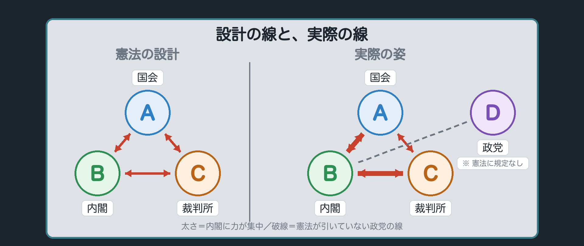 憲法の設計と実際の姿(設計=国会・内閣・裁判所の均等な三本の線/実際=内閣に力が集中し、憲法に規定のない政党の線が加わる)