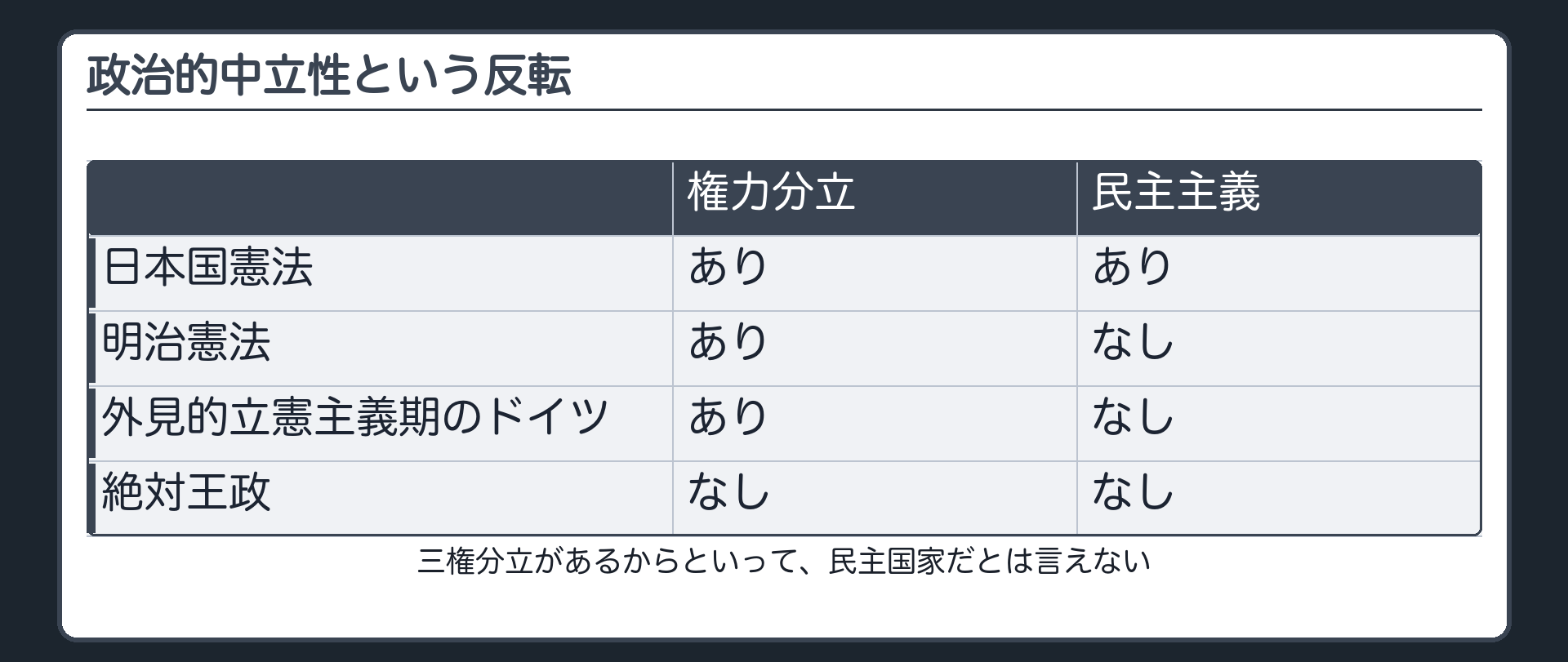 政治的中立性(権力分立の有無×民主主義の有無:日本国憲法=あり・あり/明治憲法と外見的立憲主義期のドイツ=あり・なし/絶対王政=なし・なし)