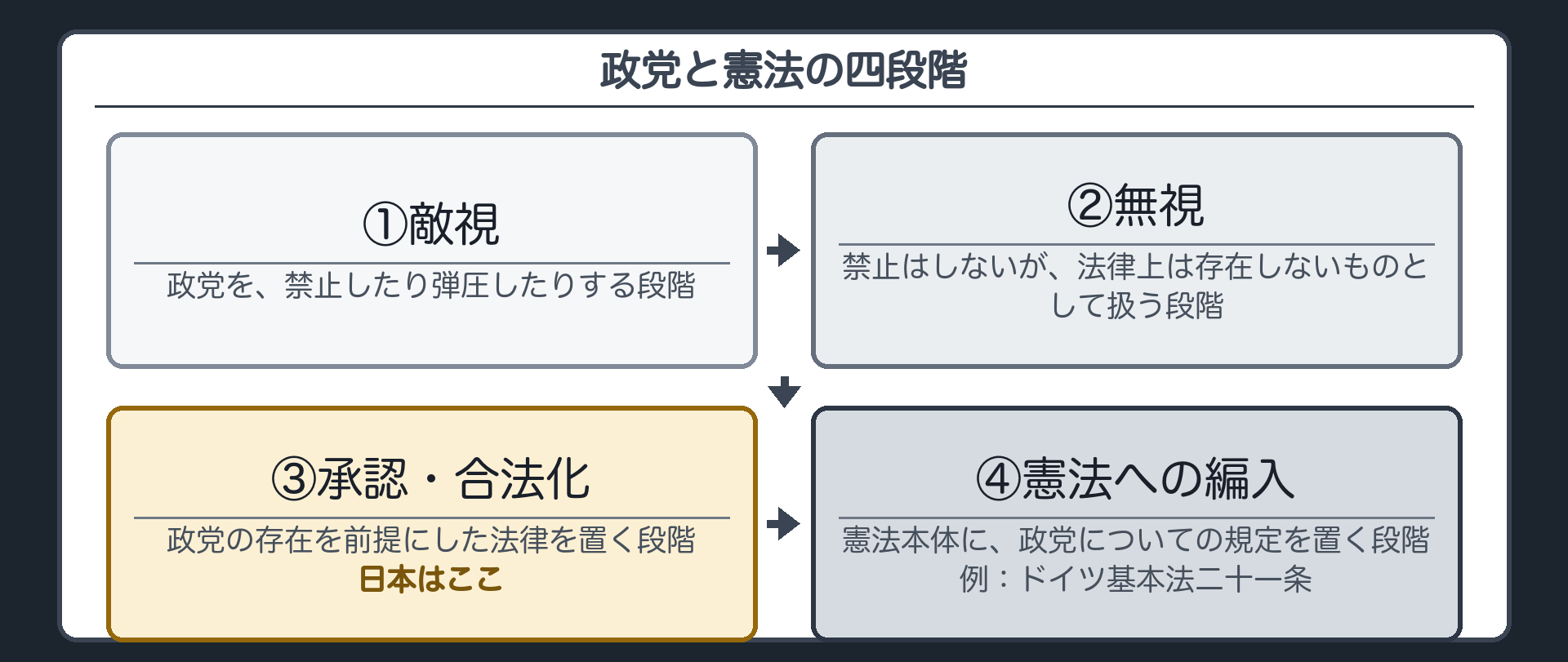 政党と憲法の4段階（①敵視→②無視→③承認・合法化〈日本はここ〉→④憲法への編入〈例：ドイツ基本法21条〉）