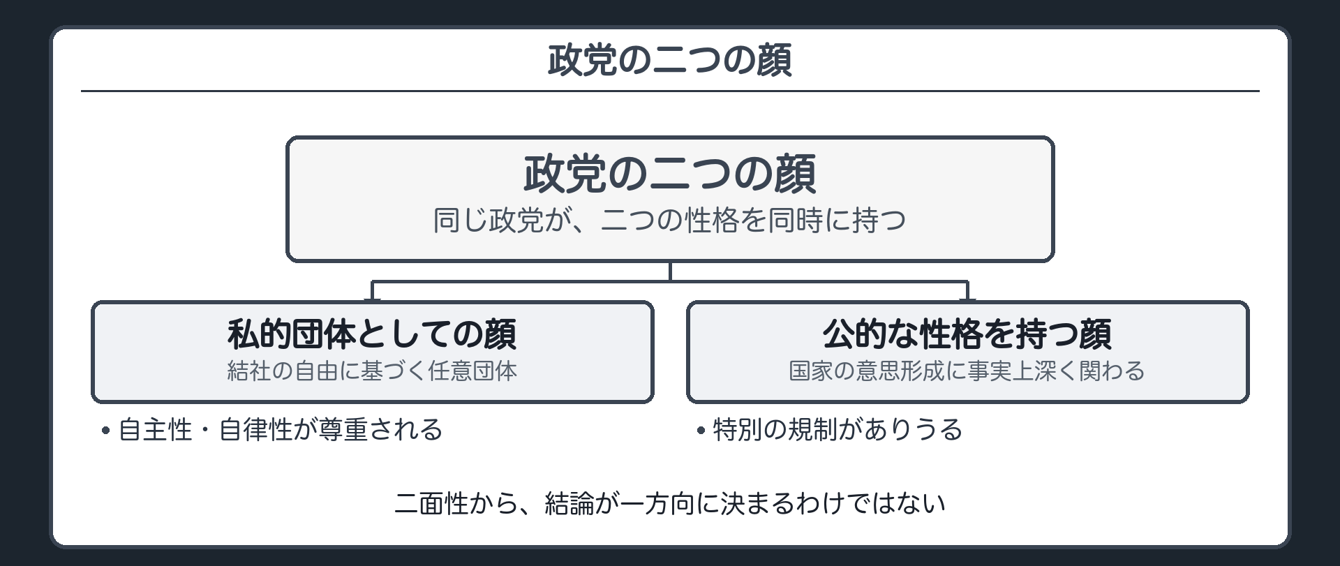 政党の二つの顔(私的団体としての顔=結社の自由に基づく任意団体・自主性と自律性の尊重/公的な性格を持つ顔=国家の意思形成に事実上深く関わる・特別の規制がありうる)