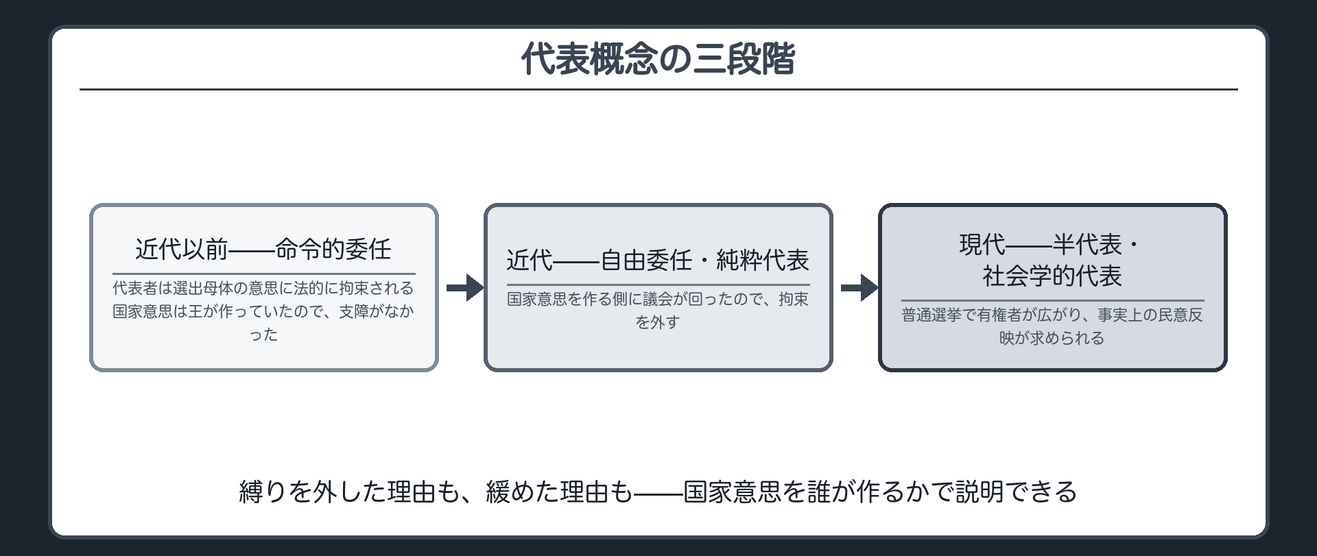 代表概念の三段階のフロー図（近代以前＝命令的委任→近代＝自由委任・純粋代表→現代＝半代表・社会学的代表）