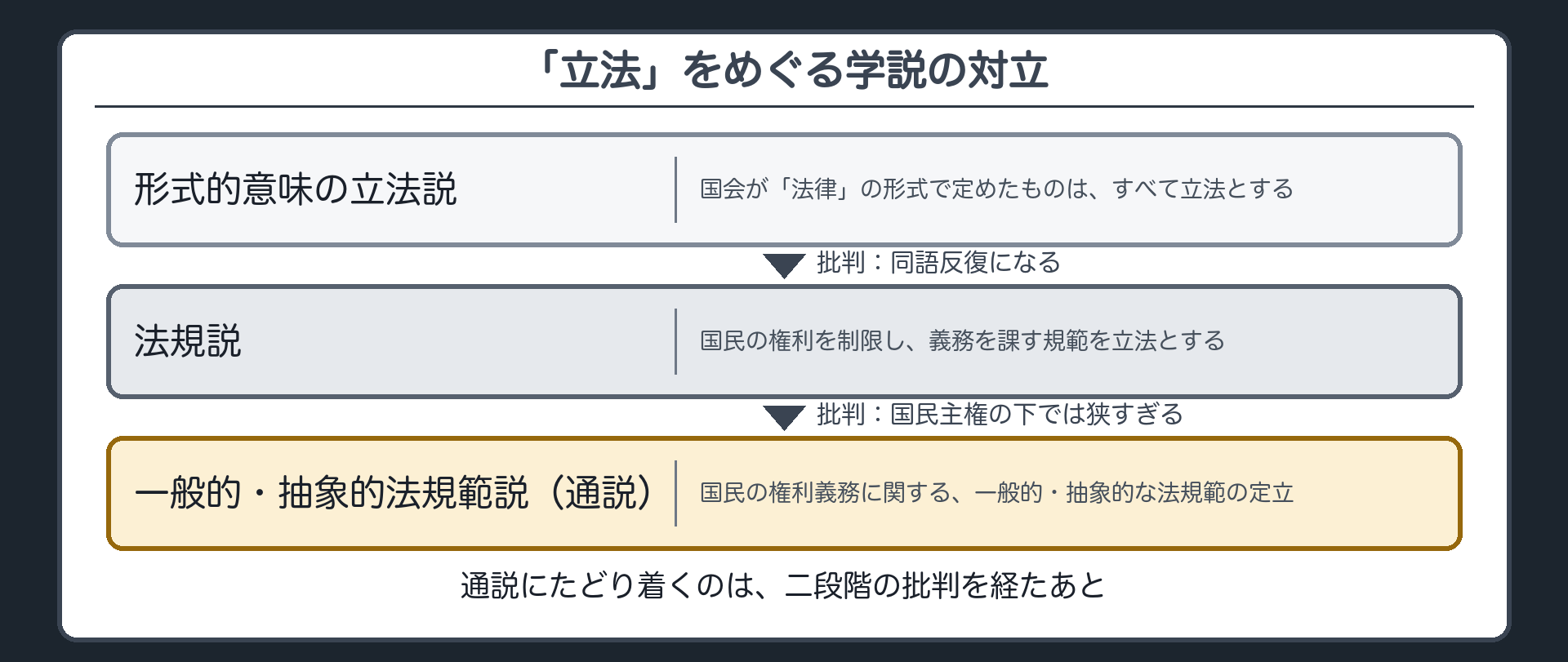 「立法」をめぐる学説の批判の流れ（形式的意味の立法説→法規説→一般的・抽象的法規範説〈通説〉）