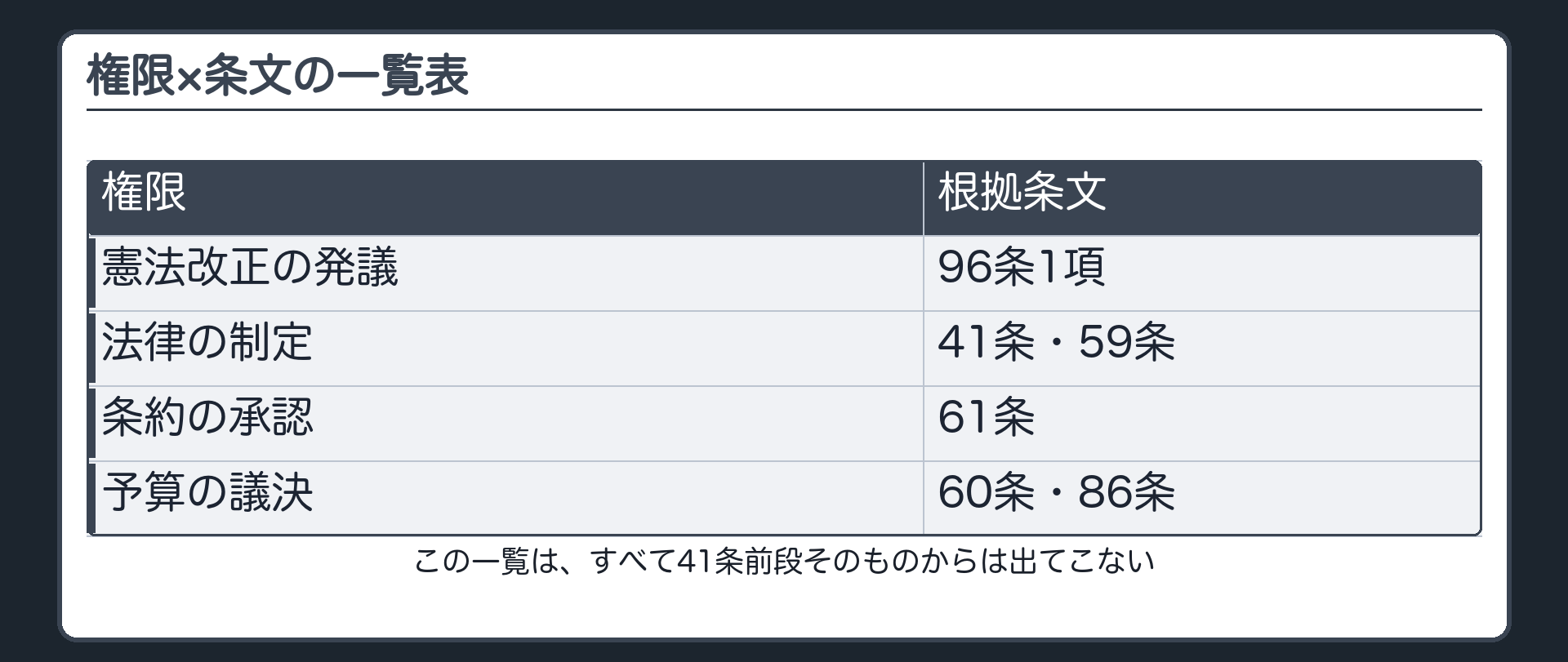 国会の主な権限と根拠条文の一覧表（憲法改正の発議・法律の制定・条約の承認・予算の議決）