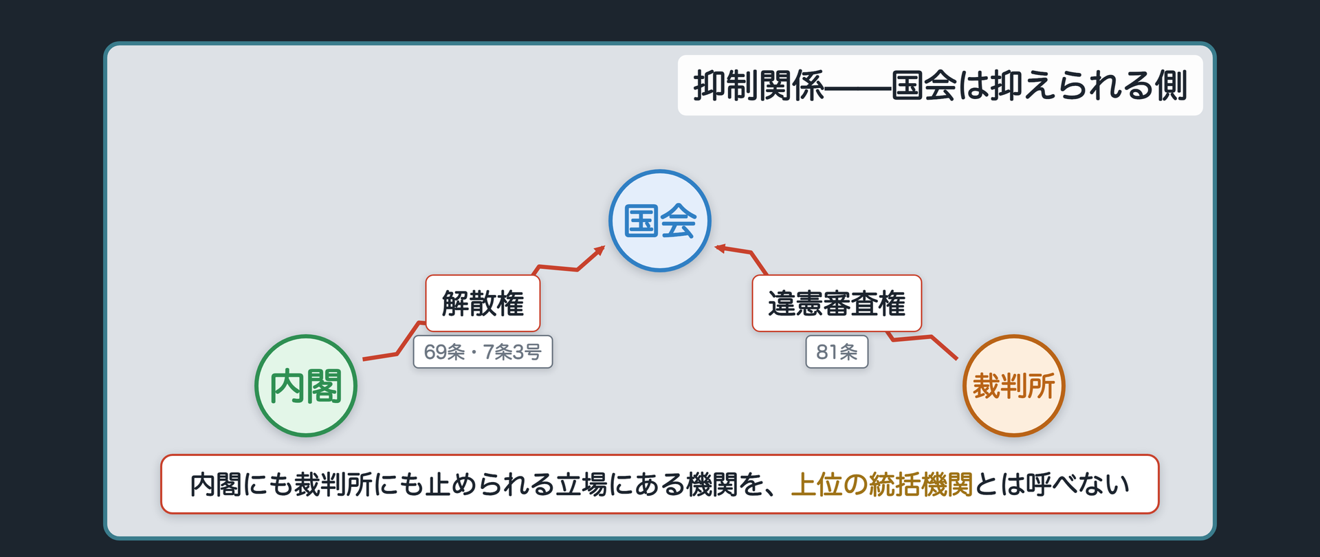 抑制関係の図（内閣は解散権〔69条・7条3号〕で、裁判所は違憲審査権〔81条〕で国会を抑える）