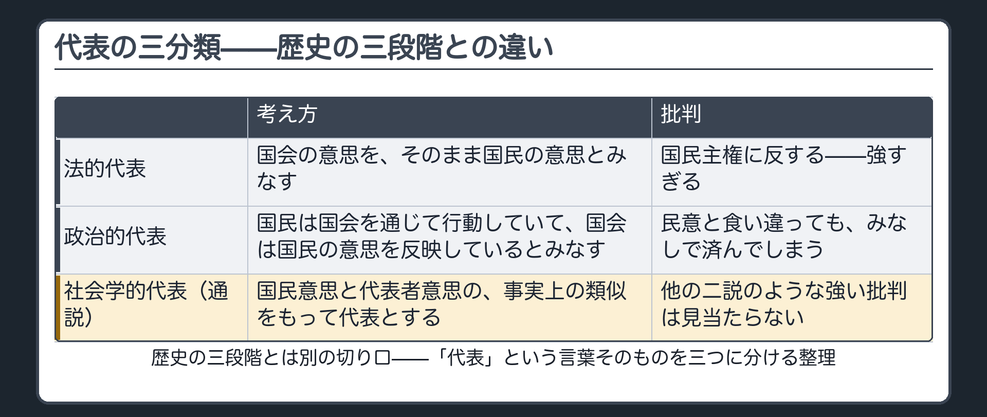 代表の三分類の表（法的代表・政治的代表・社会学的代表〈通説〉の考え方と批判）