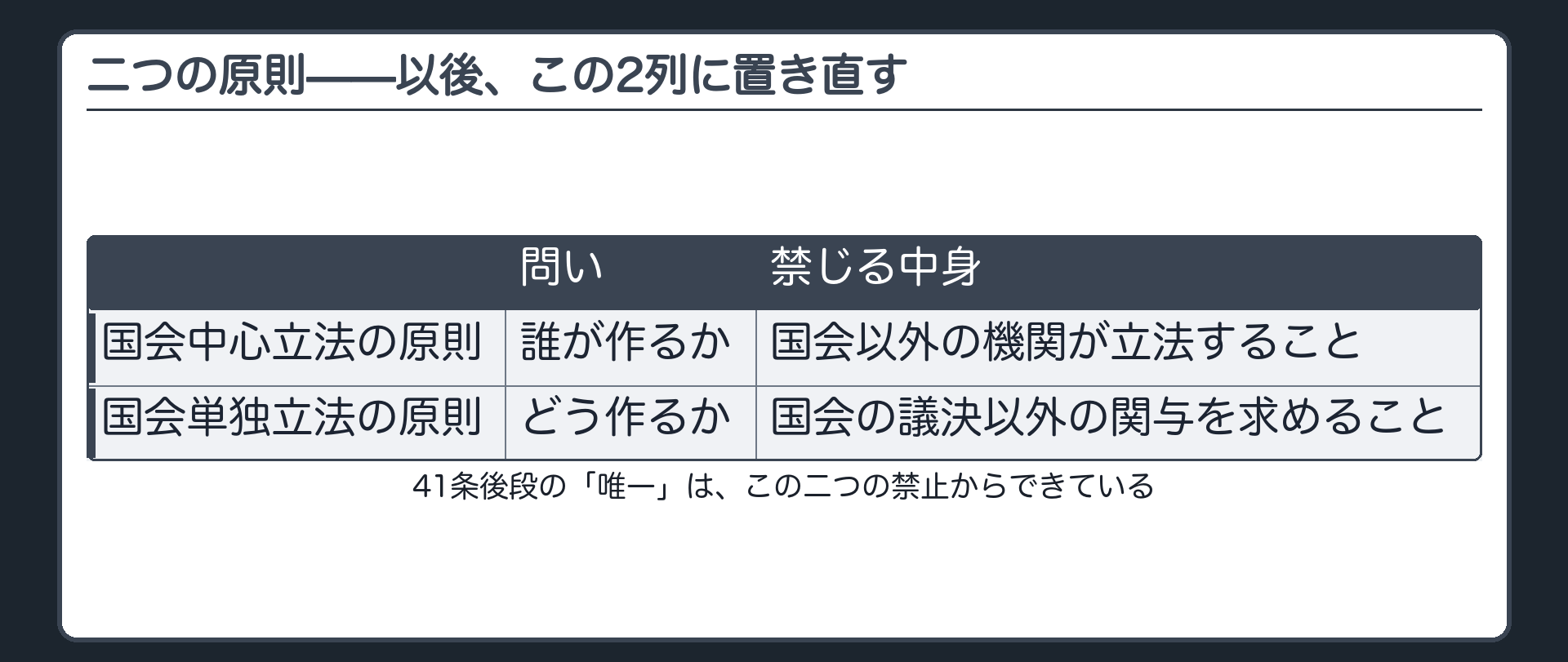 41条後段の「唯一」を2つの原則に分けた表（国会中心立法の原則＝誰が作るか・国会以外の機関が立法することを禁じる／国会単独立法の原則＝どう作るか・国会の議決以外の関与を求めることを禁じる）