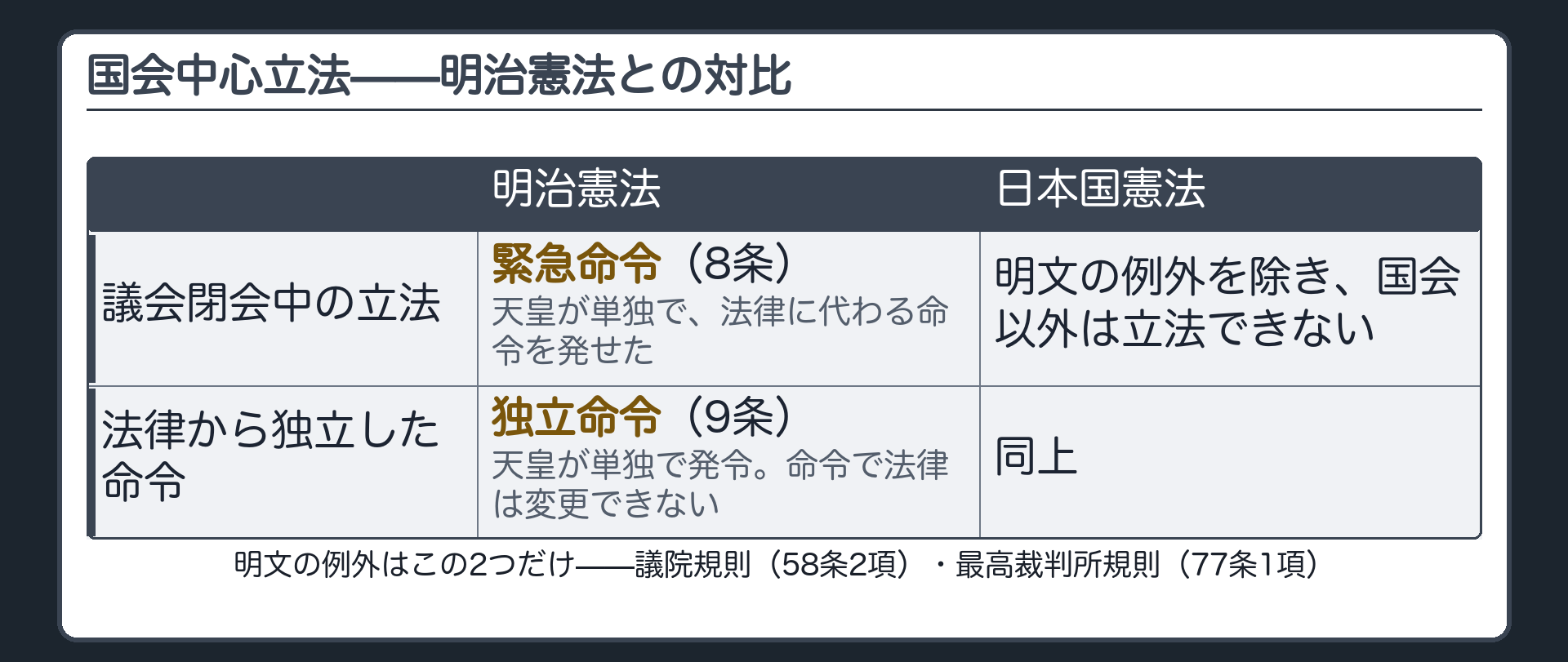 国会中心立法を明治憲法と対比した表(緊急命令8条・独立命令9条はいずれも天皇が単独で発した/日本国憲法は明文の例外を除き国会以外は立法できない/明文の例外は議院規則58条2項・最高裁判所規則77条1項の2つだけ)