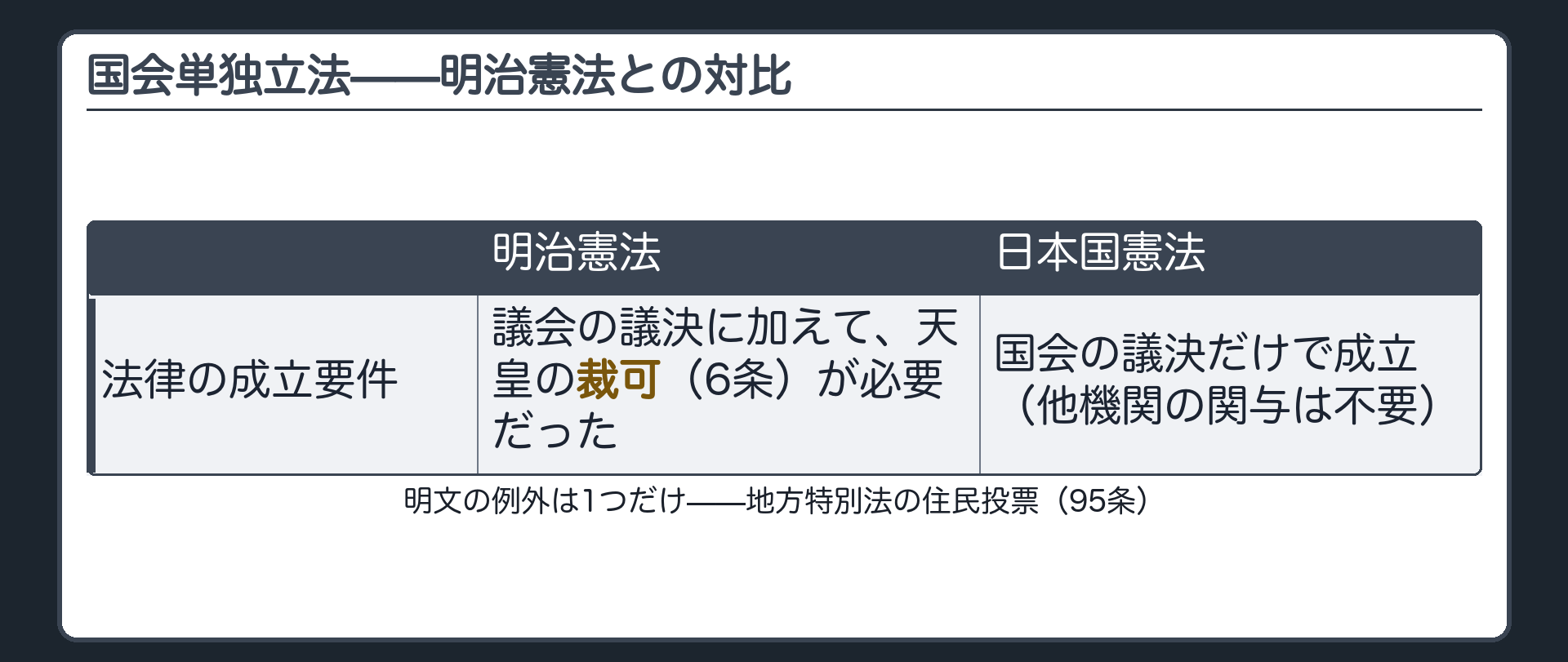 国会単独立法を明治憲法と対比した表(明治憲法=議会の議決に加えて天皇の裁可6条が必要/日本国憲法=国会の議決だけで成立し他機関の関与は不要/明文の例外は地方特別法の住民投票95条の1つだけ)