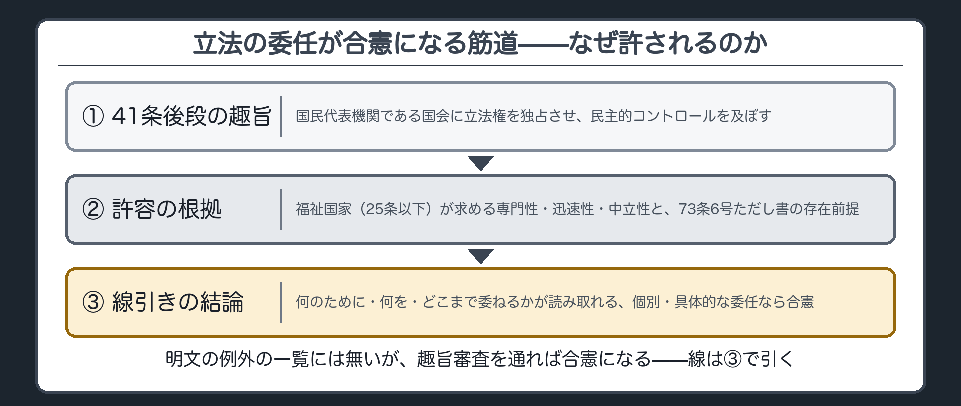 立法の委任が合憲になる筋道（①41条後段の趣旨＝国会に立法権を独占させ民主的コントロールを及ぼす→②許容の根拠＝福祉国家が求める専門性・迅速性・中立性と73条6号ただし書の存在前提→③線引きの結論＝個別・具体的な委任なら合憲）