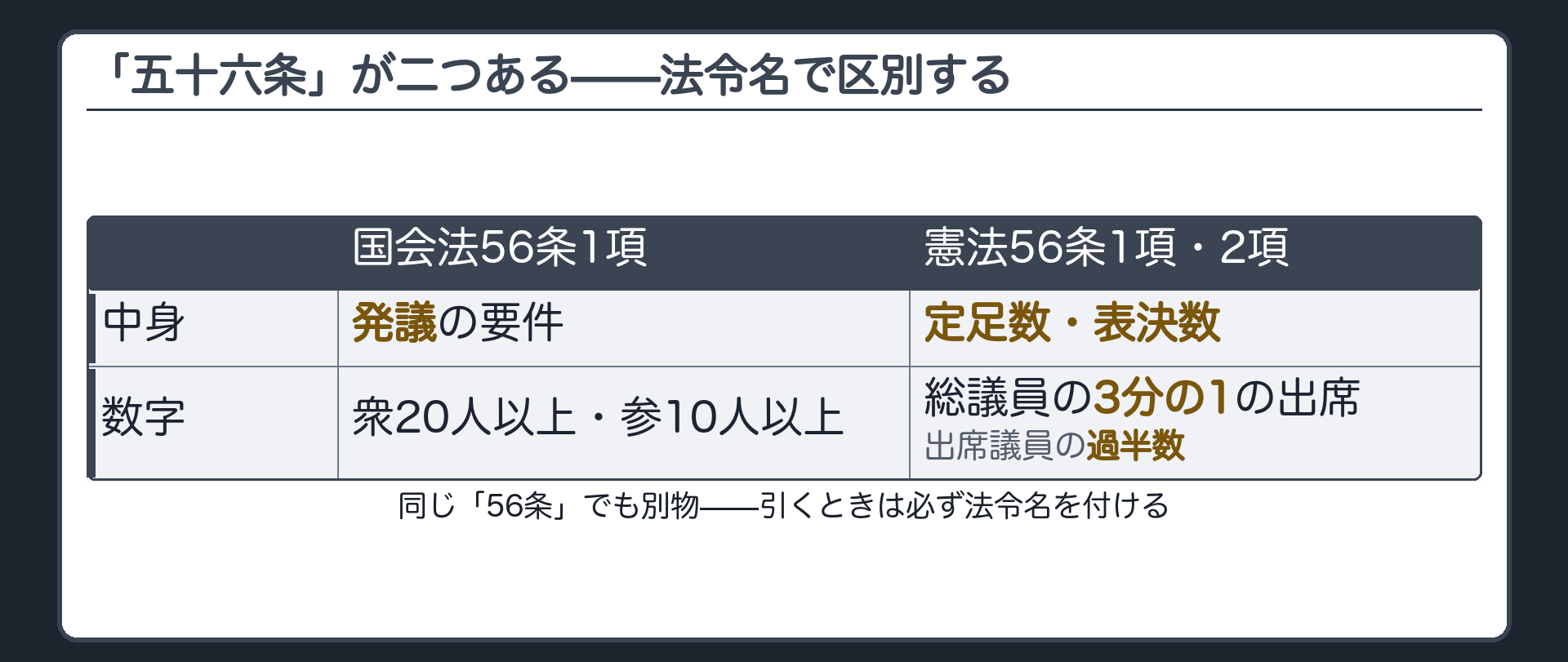 国会法56条1項と憲法56条1項・2項の対比表(中身=発議の要件/定足数・表決数、数字=衆20人以上・参10人以上/総議員の3分の1の出席・出席議員の過半数)