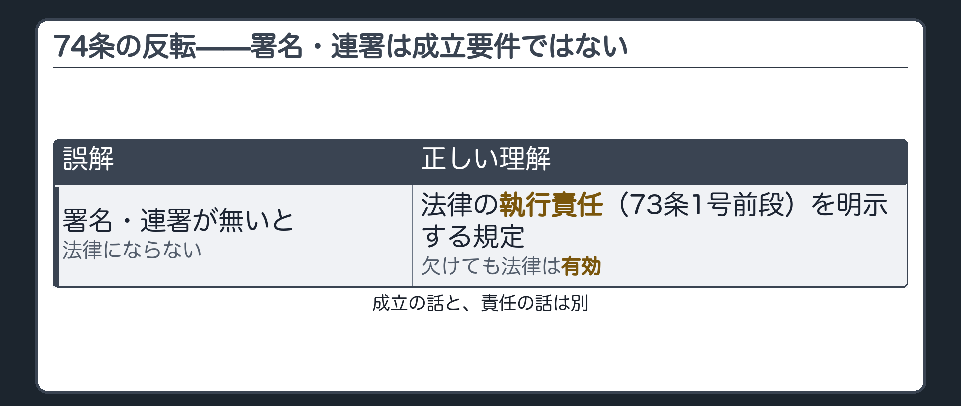 74条の誤解と正しい理解の対比表（誤解＝署名・連署が無いと法律にならない／正しい理解＝法律の執行責任を明示する規定・欠けても法律は有効）