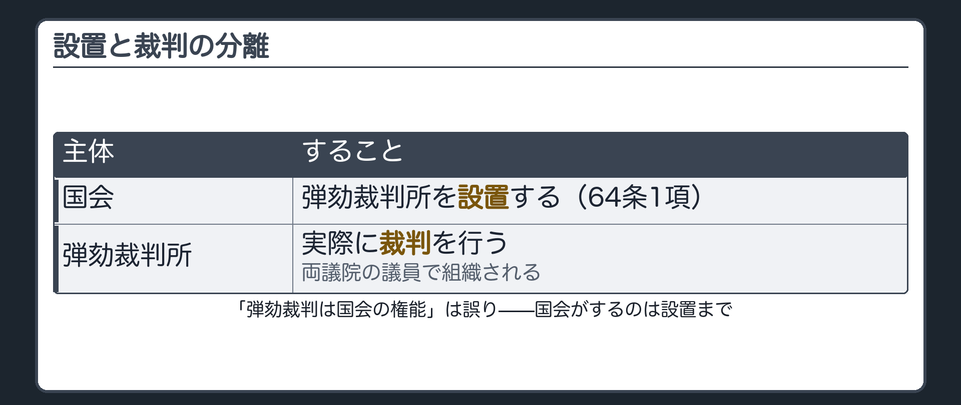 設置と裁判の分離の表(国会=弾劾裁判所を設置する〈64条1項〉/弾劾裁判所=実際に裁判を行う・両議院の議員で組織される)