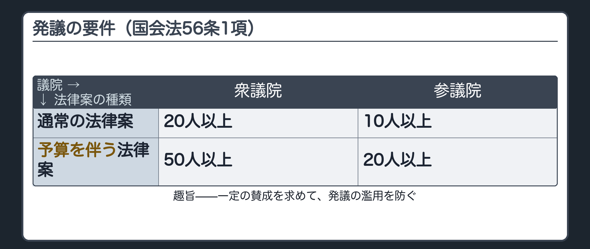 発議の要件の表（国会法56条1項：通常の法律案＝衆議院20人以上・参議院10人以上／予算を伴う法律案＝衆議院50人以上・参議院20人以上）