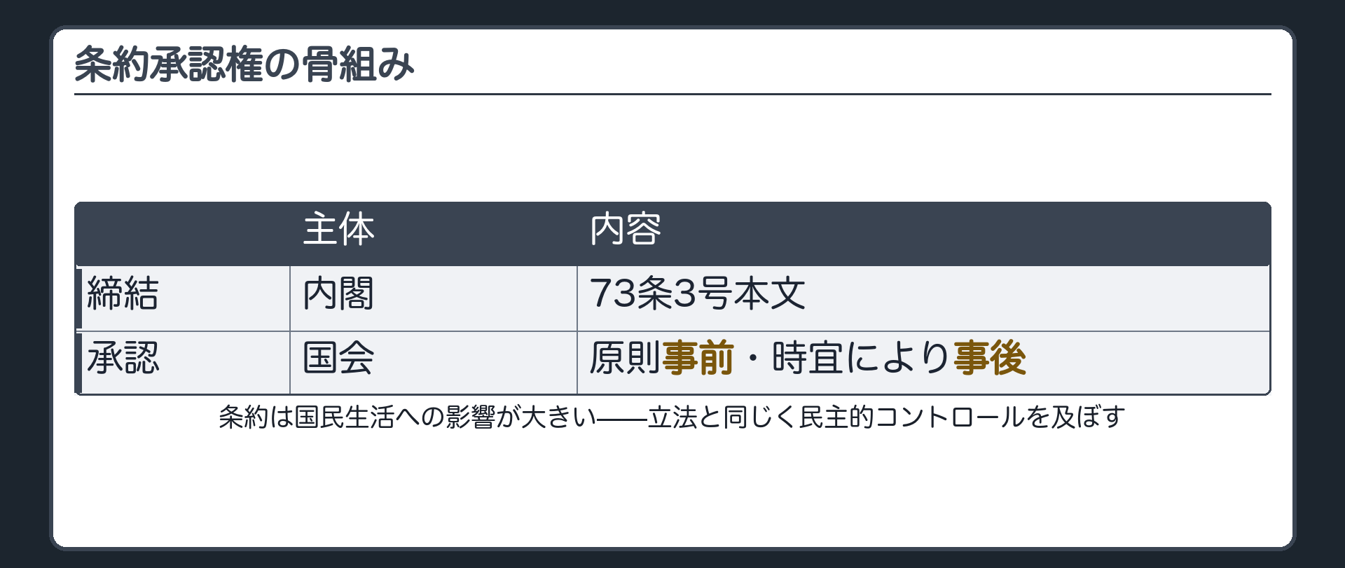 条約承認権の骨組みの表（締結＝内閣・73条3号本文／承認＝国会・原則事前、時宜により事後）