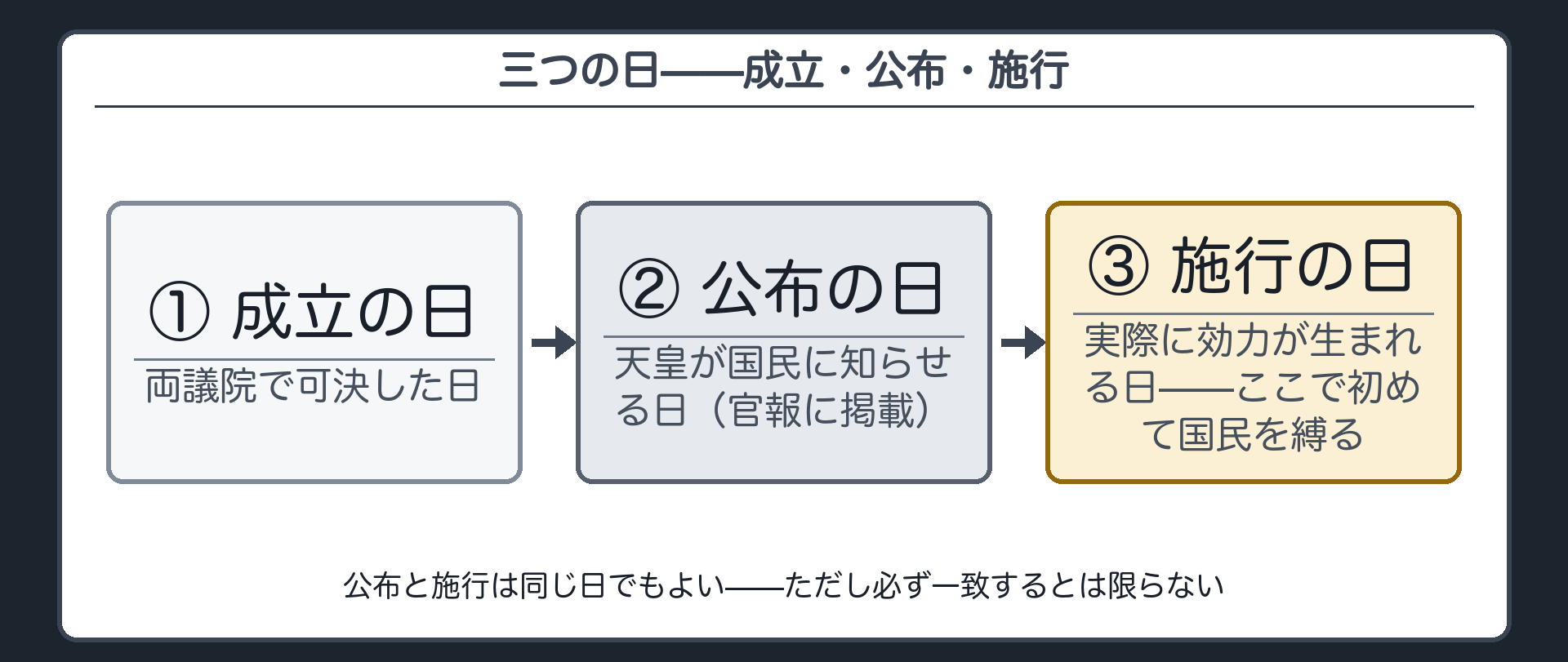成立の日→公布の日→施行の日の流れ（成立＝両議院で可決した日／公布＝天皇が国民に知らせる日・官報に掲載／施行＝実際に効力が生まれる日）