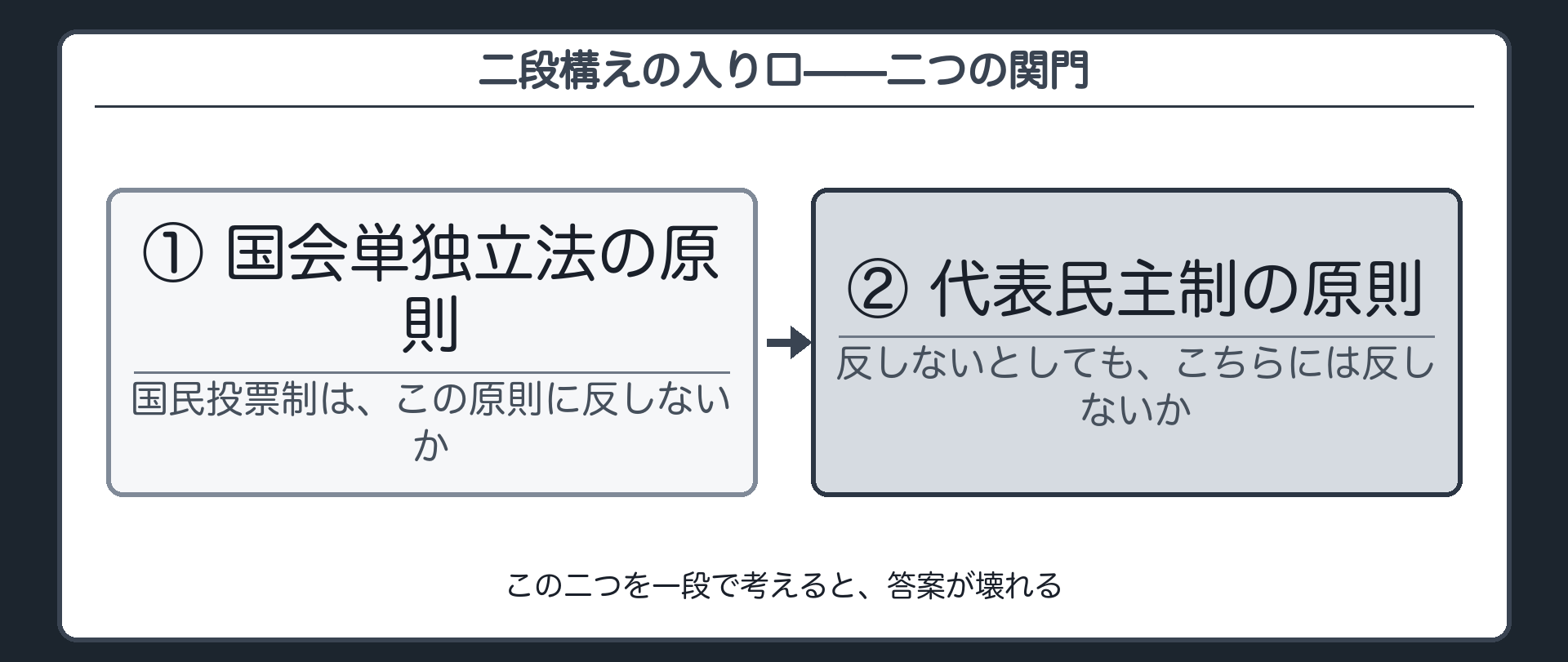 国民投票制の可否を測る2つの関門(①国会単独立法の原則に反しないか→②反しないとしても、代表民主制の原則に反しないか)