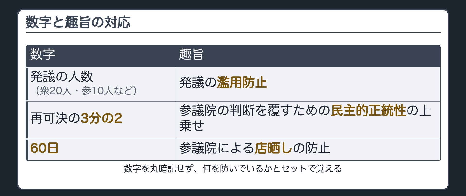 数字と趣旨の対応表（発議の人数＝発議の濫用防止／再可決の3分の2＝参議院の判断を覆すための民主的正統性の上乗せ／60日＝参議院による店晒しの防止）