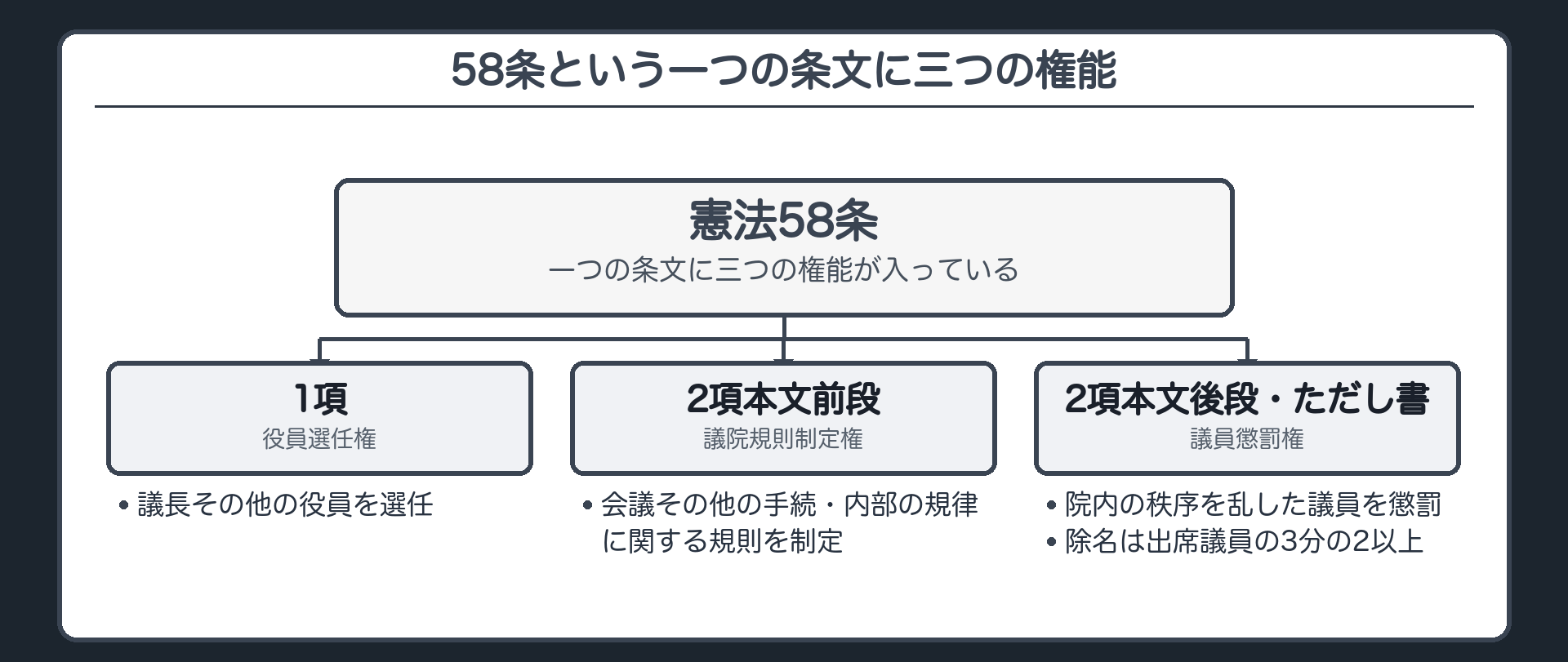 58条の構造図(1項=役員選任権/2項本文前段=議院規則制定権/2項本文後段・ただし書=議員懲罰権)