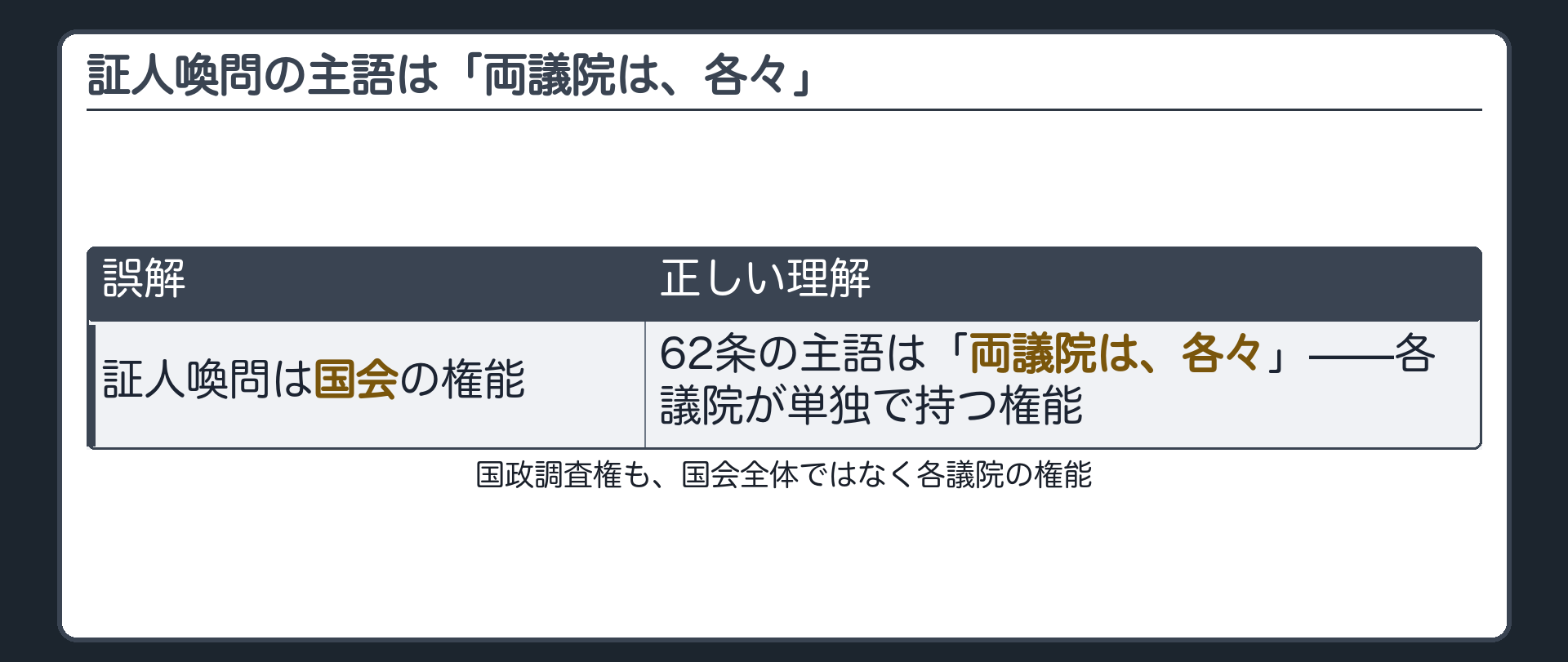 証人喚問を国会の権能とする誤解と、62条の主語は「両議院は、各々」で各議院が単独で持つ権能だという正しい理解の対比表